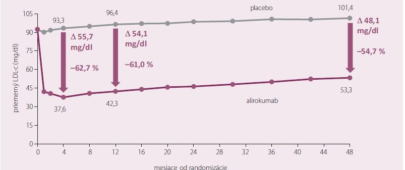 LDL-cholesterol – na liečbe.