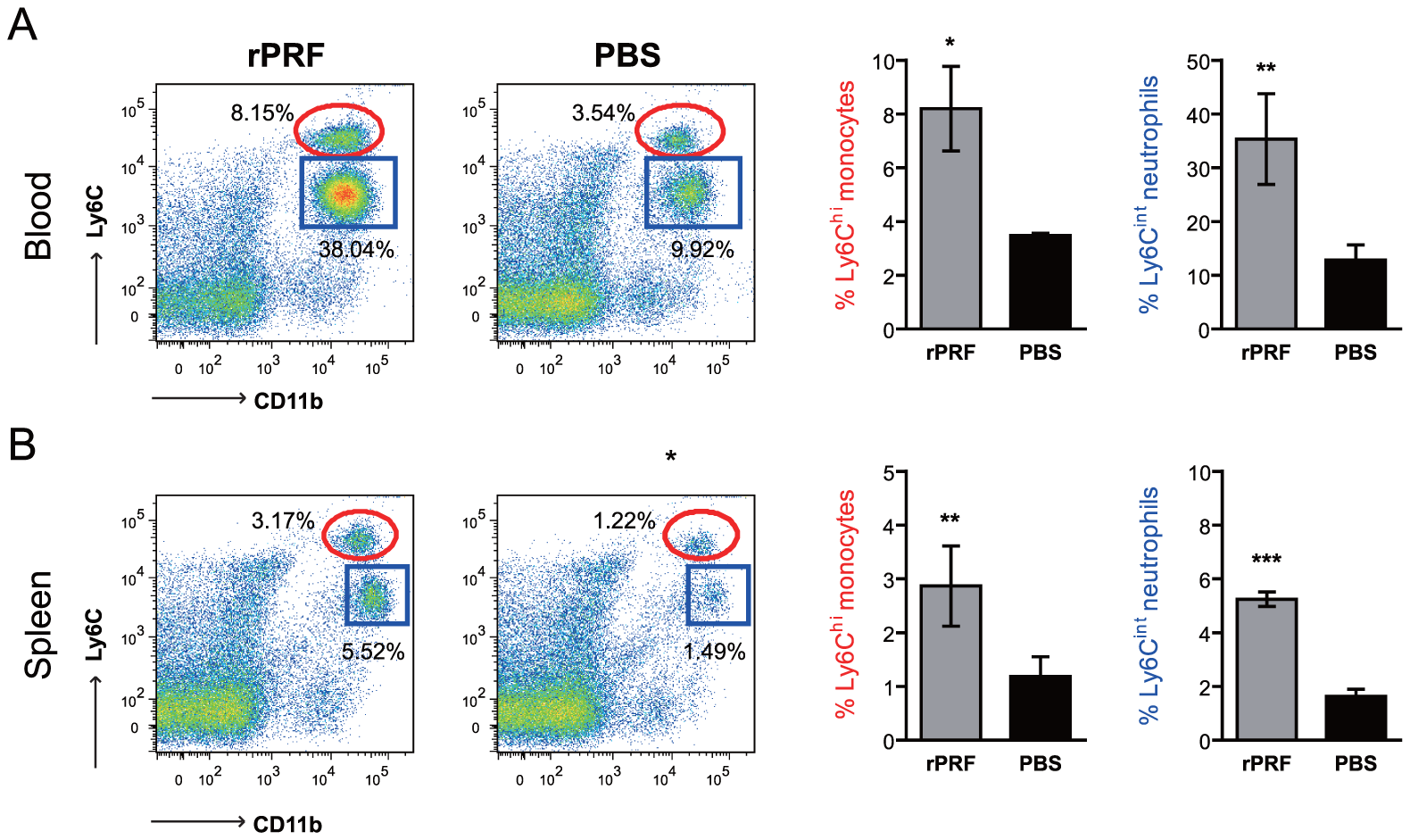 Profilin Promotes Recruitment Of Ly6c Ccr2 Inflammatory Monocytes That