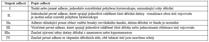 Obrysy patologie endometria