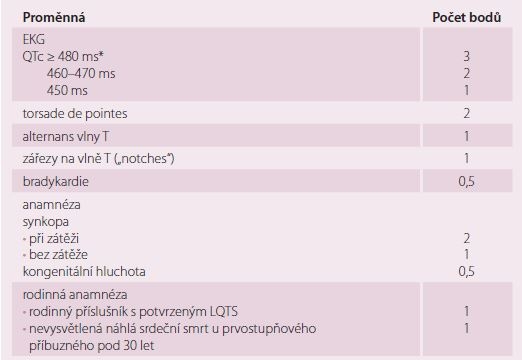Schwartzova kritéria pro diagnózu syndromu dlouhého QT.