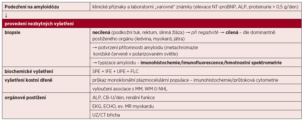 Diagnostický algoritmus systémové amyloidózy