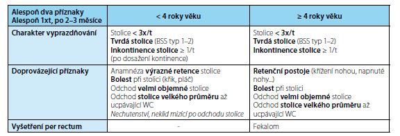 ROME III klasifikace zácpy modifikovaná pro dětskou populaci (12)<br>
Fig. 4. ROME III constipation classification, modified for children (12)
